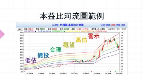 河流圖怎麼看|看懂本益比河流圖早20年回本！股票新手也秒懂進場時。